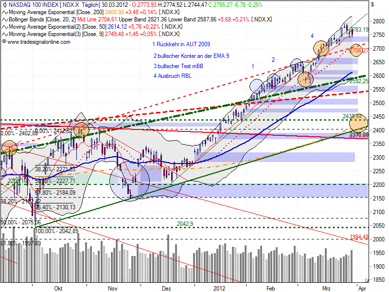 ndx_auf_tagesbasis_20120330.png