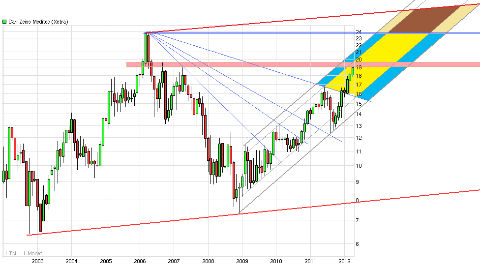 chart_10years__carlzeissmeditec.png