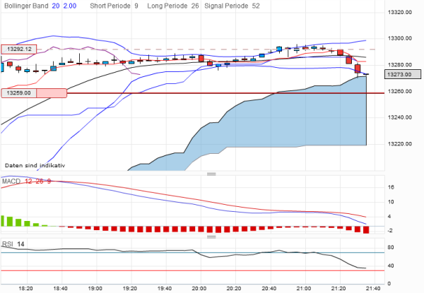 dow-20120402-5er.png