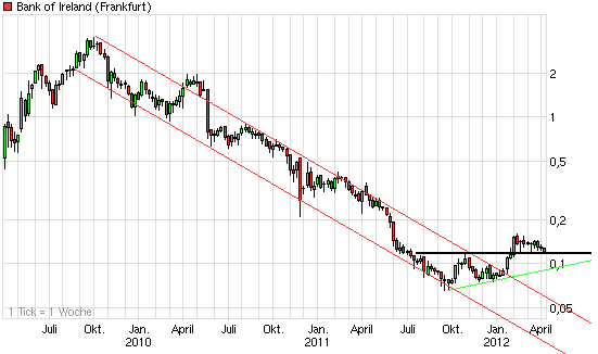 chart_3years_bankofireland.png