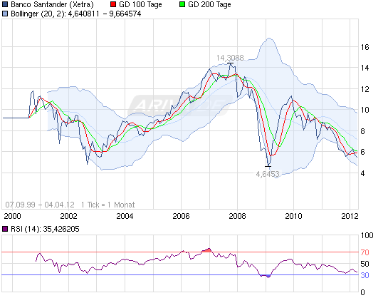 120403_chart_all_bancosantander.png