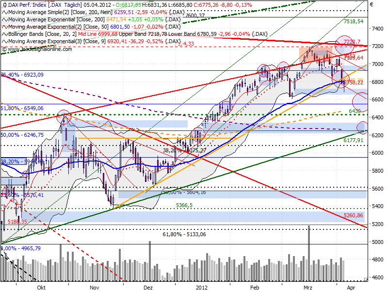 dax_auf_tagesbasis_20120405.png