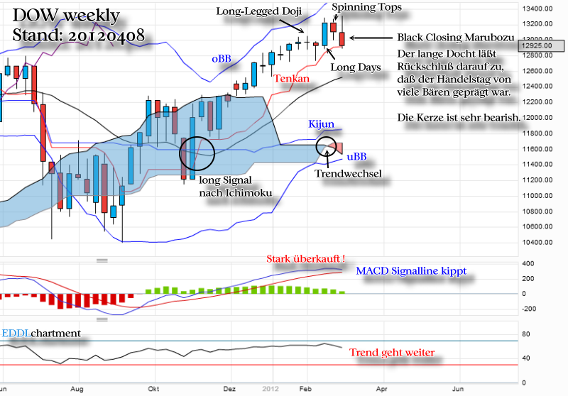 dow-20120408-weekly.png