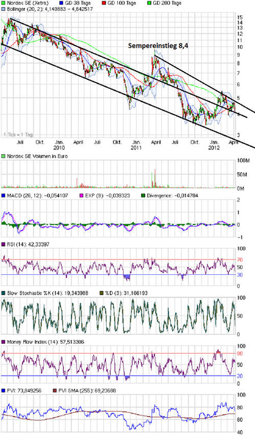 chart_3years_nordexse11042012.png