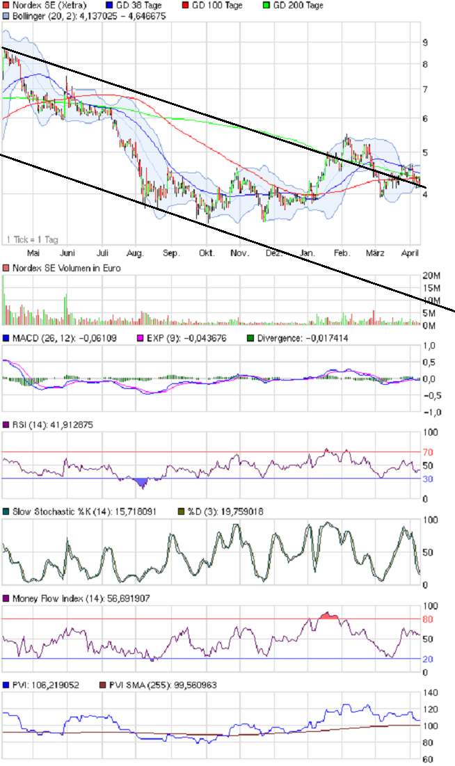 chart_year_nordexse12042012.png