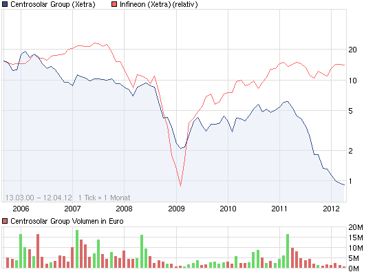 chart_all_centrosolar_infineon.png