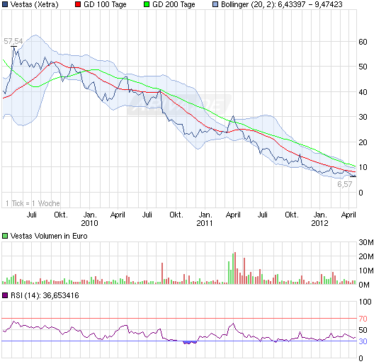 120419_chart_3years_vestas.png