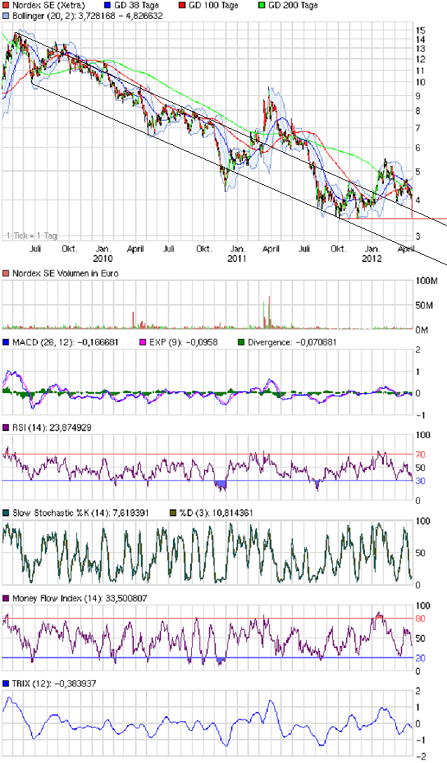 chart_3years_nordexse23042012.png