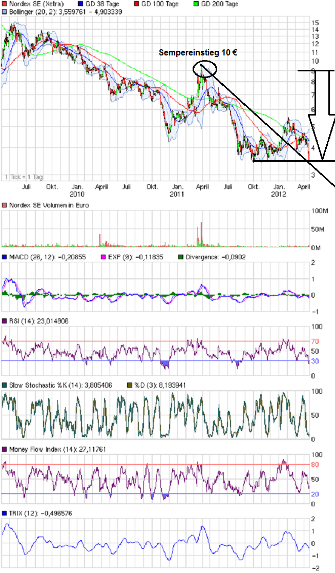 chart_3years_nordexsesemperempfehlung.png