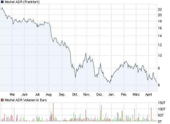 chart_year_mecheladr_bis_auf_6_271___am_2....png