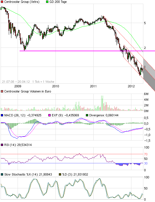 chart_free_centrosolargroup.png