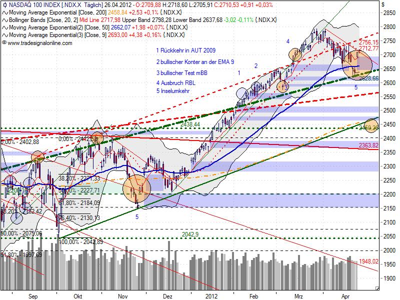 ndx_auf_tagesbasis_20120426_1819.png