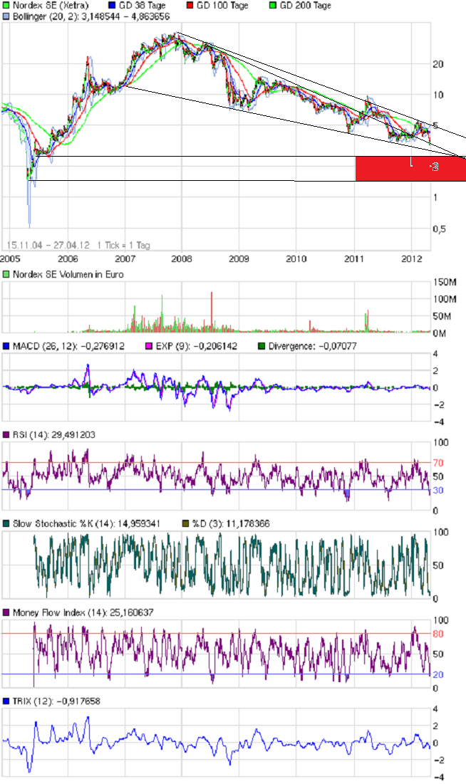 chart_free_nordexse1.png