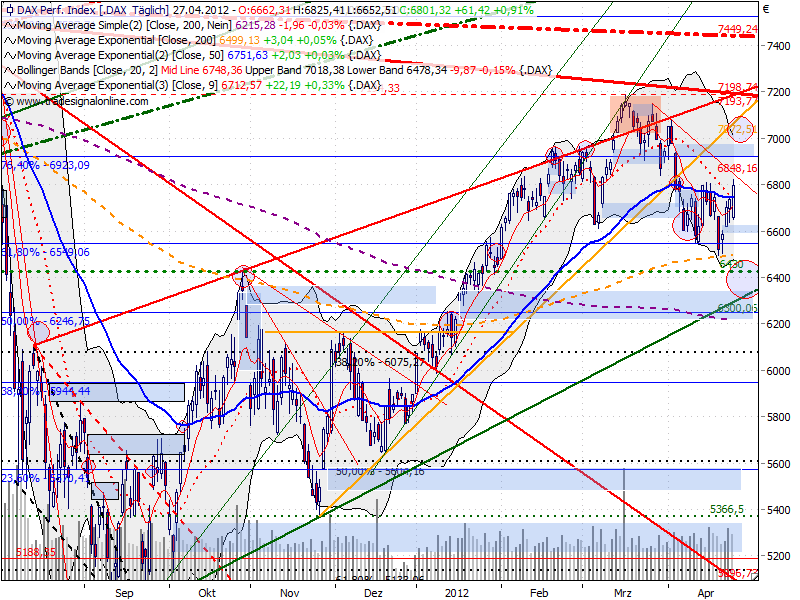 dax_auf_tagesbasis_20120427.png