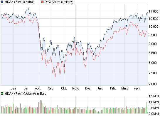 chart_year_mdaxperformance.png