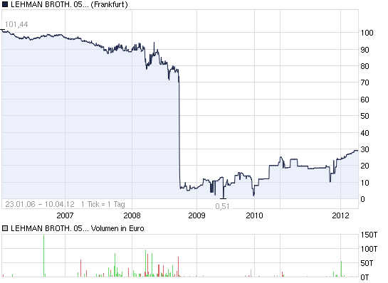 2012-04-12-lehman-eo-2005-15-mt-notes.png