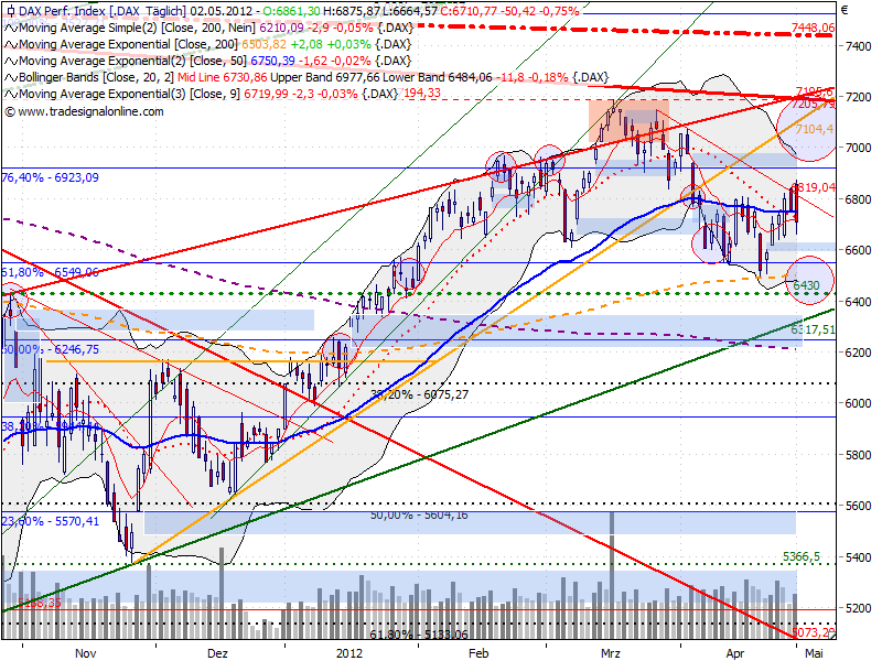 dax_auf_tagesbasis_20120502.png