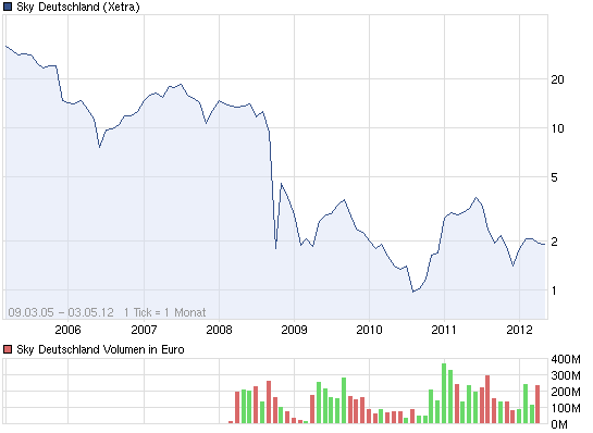 chart_all_skydeutschland.png