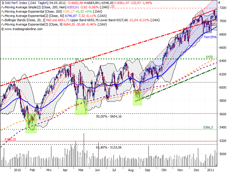 dax_2010_temporaere_ema_200_brueche.png