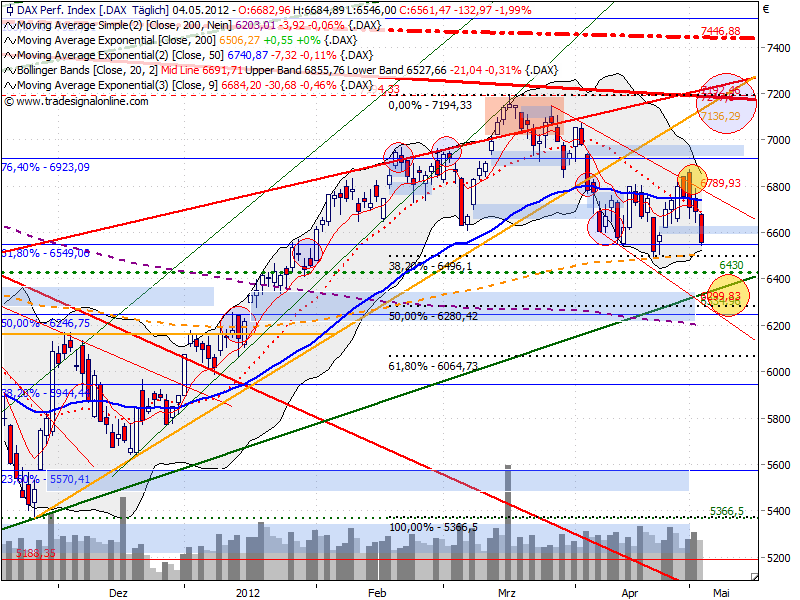 dax_auf_tagesbasis_20120504.png