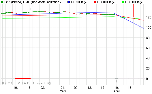 2012-05-06-bearish-cross-ueber-jetzt-totem-rind.gif