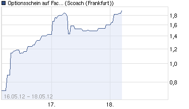 chart_week_optionsscheinauffacebooklangschwa....png