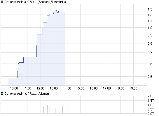 chart_intraday_optionsscheinauffacebookvontobe....png