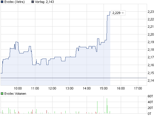 chart_intraday_evotec.png