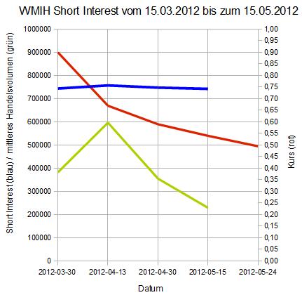 2012-05-24_wmih_short_interest.jpg