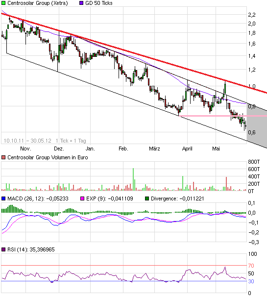 chart_free_centrosolargroup.png