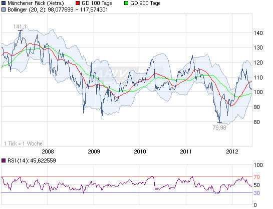 120530_chart_5years_muenchenerrueck.png