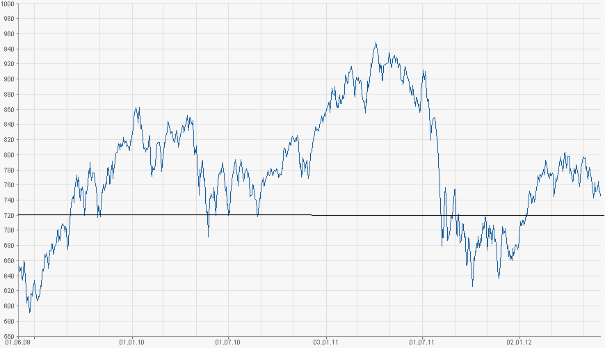 chart-tecdax-3-jahre-01-06-2012-2.png