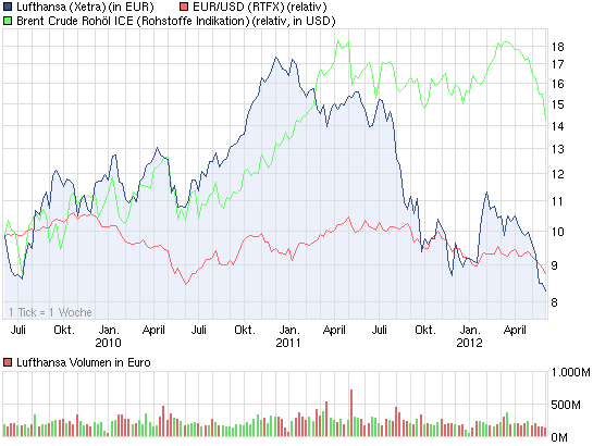 chart_3years_lufthansa.png