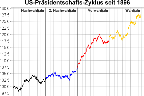 us-praesidentschafts-zyklus.png