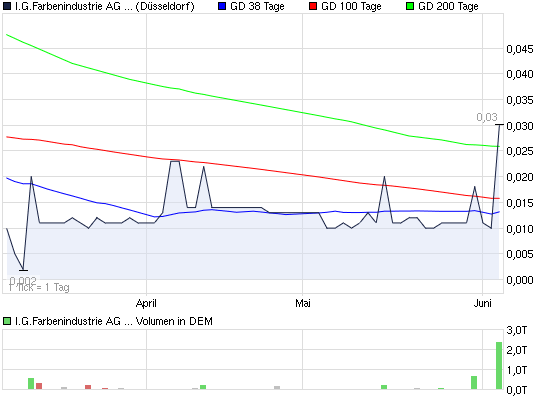 2012-06-05-gestern-mal-eben-200-procent-plus.png