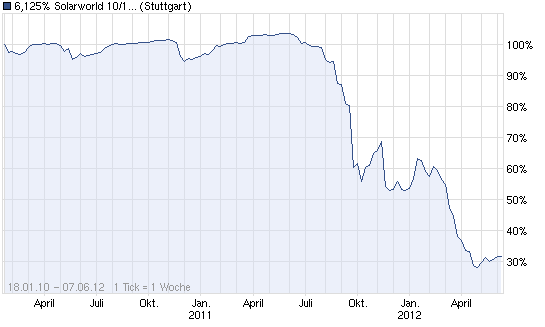 chart_all_6125solarworld1017solarworldag_2_.png