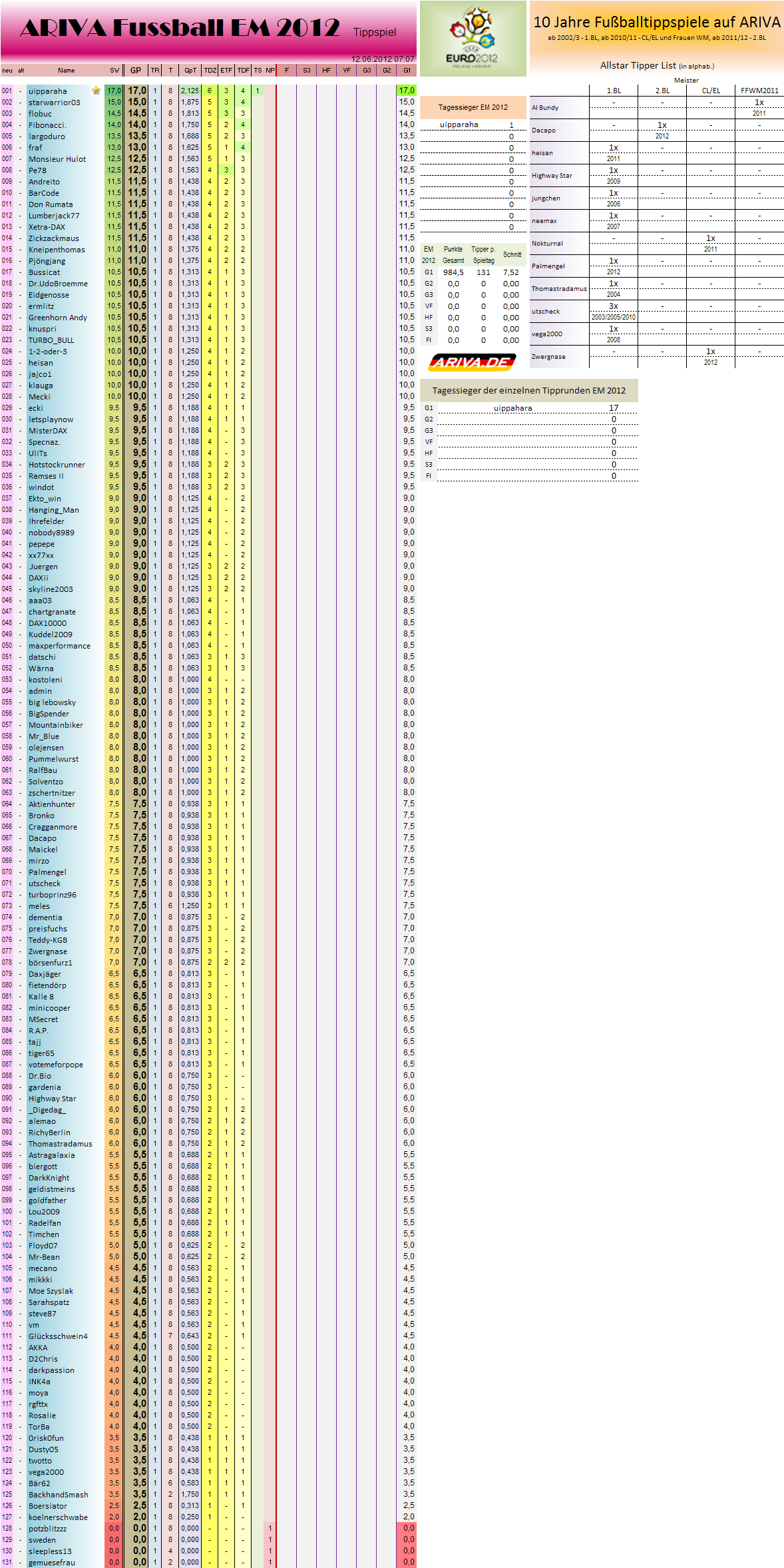 gesamtwertungem2012.png