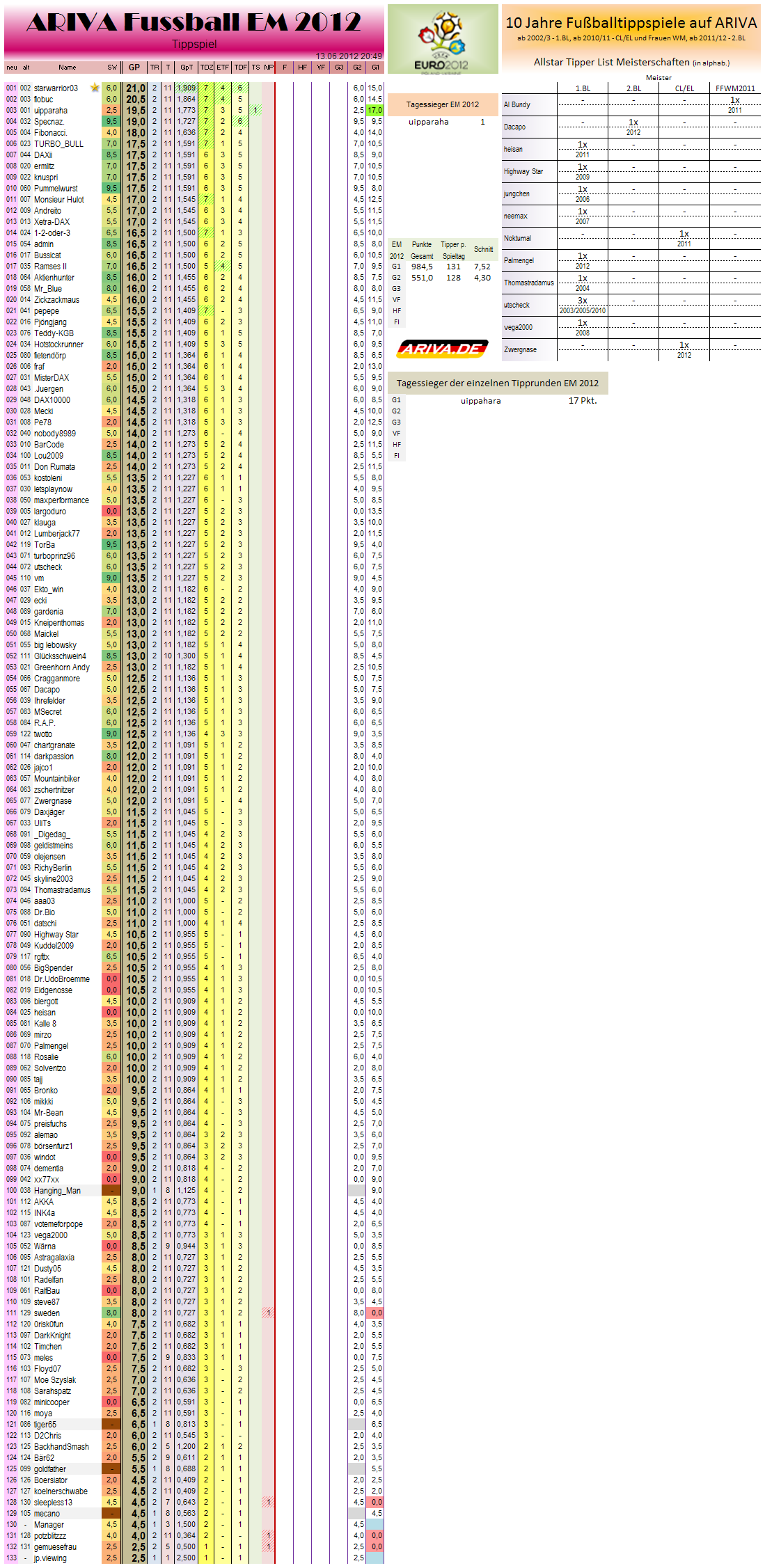 gesamtwertungem2012.png