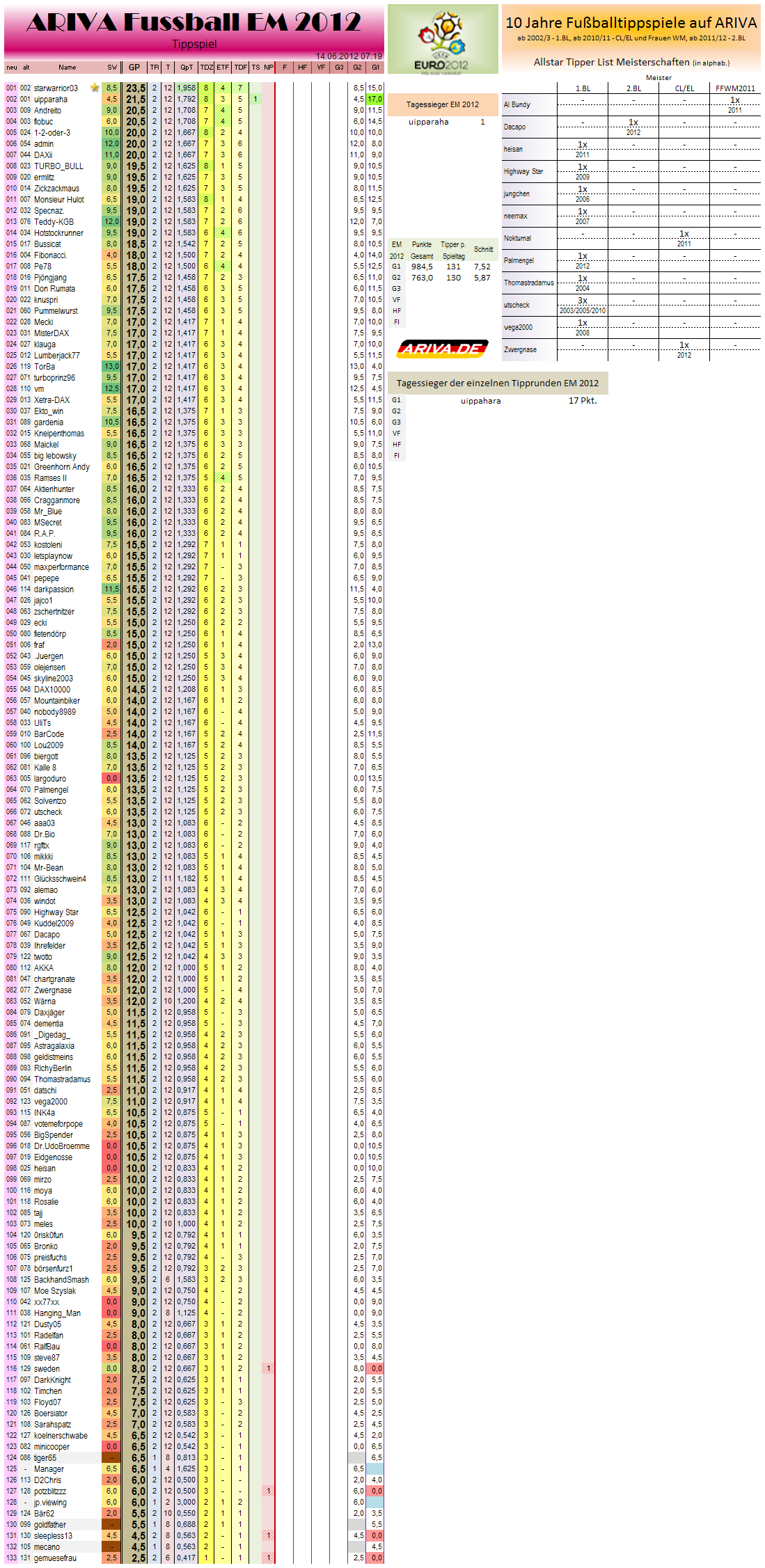 gesamtwertungem2012.png