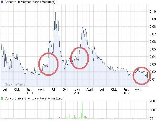 chart_3years_concordinvestmentbank.png