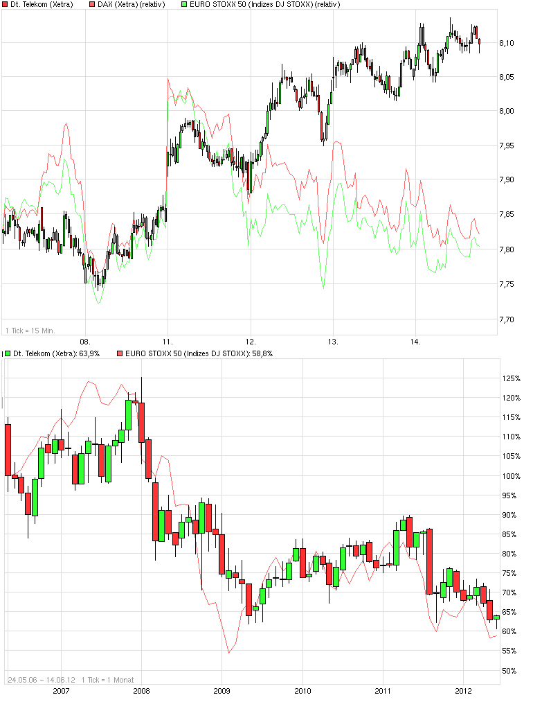 chart_week_deutschetelekom.png