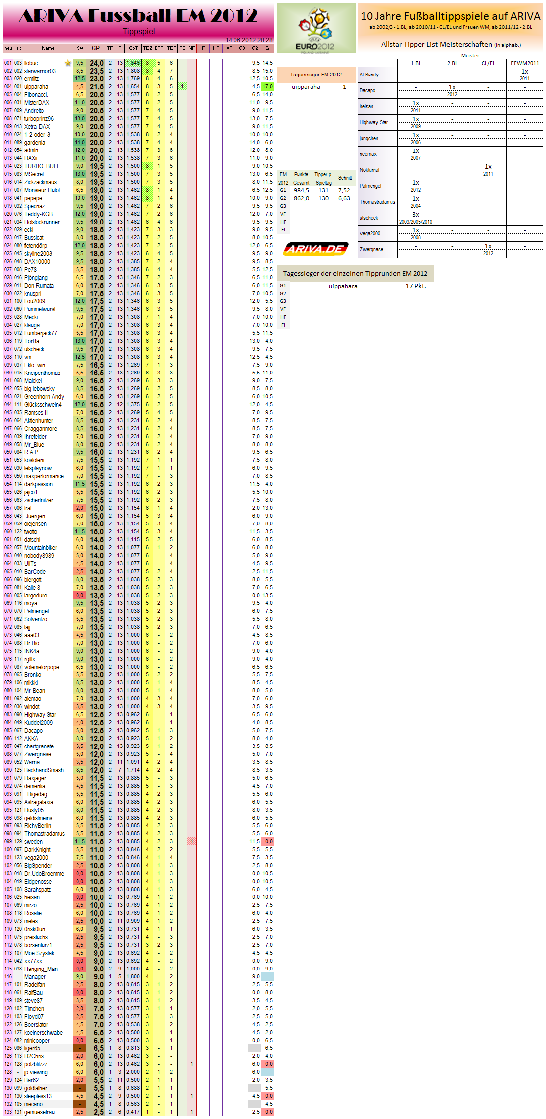 gesamtwertungem2012.png