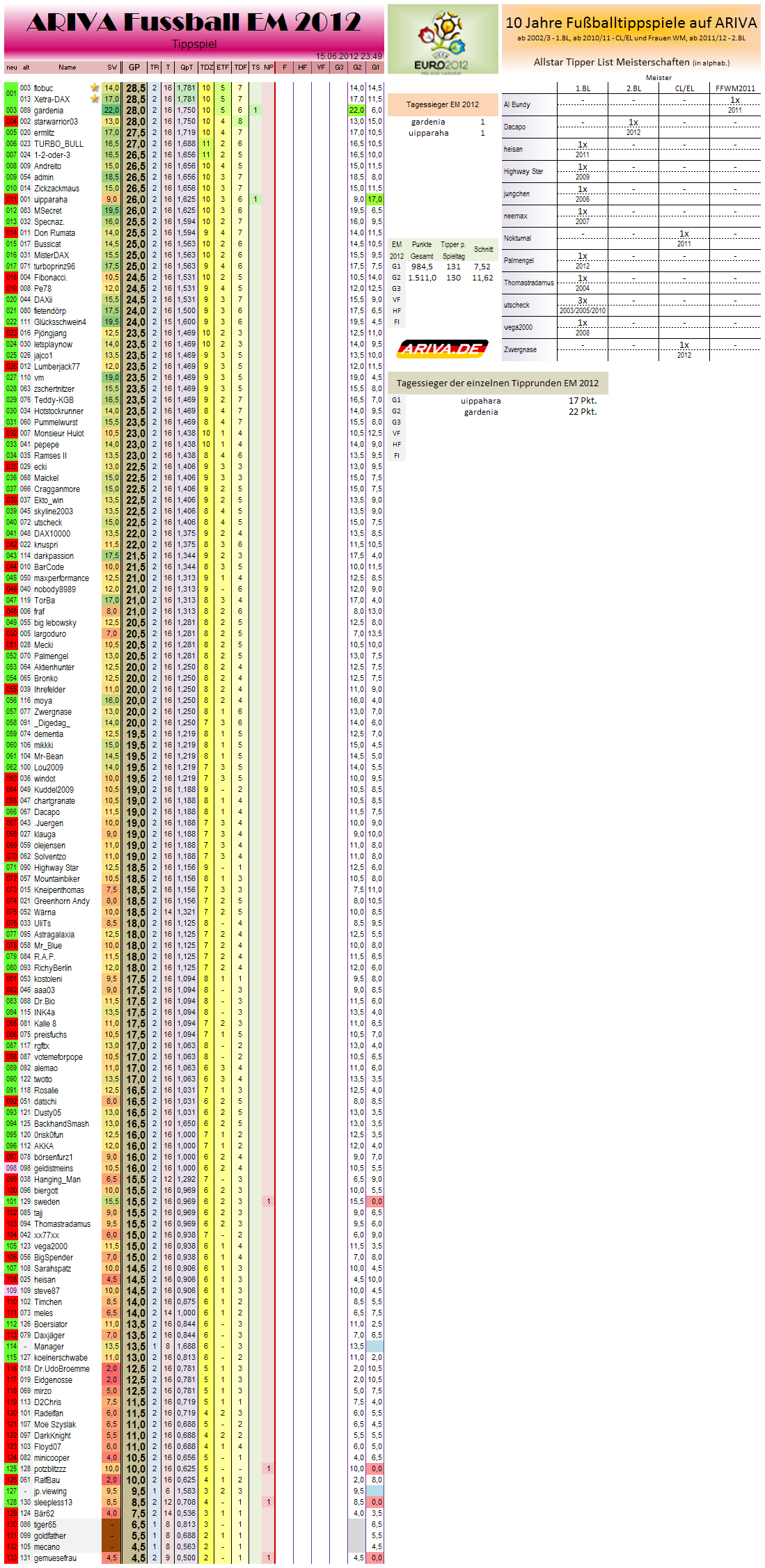 gesamtwertungem2012.png