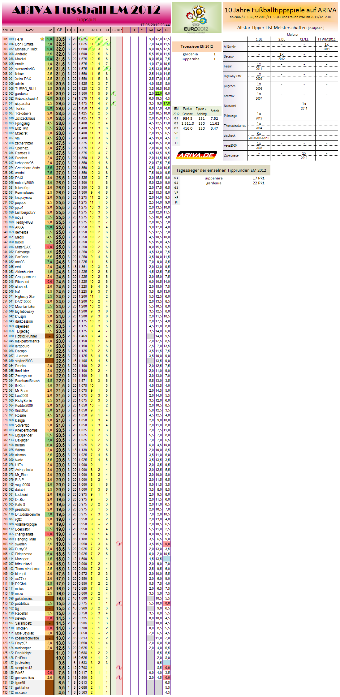 gesamtwertungem2012.png