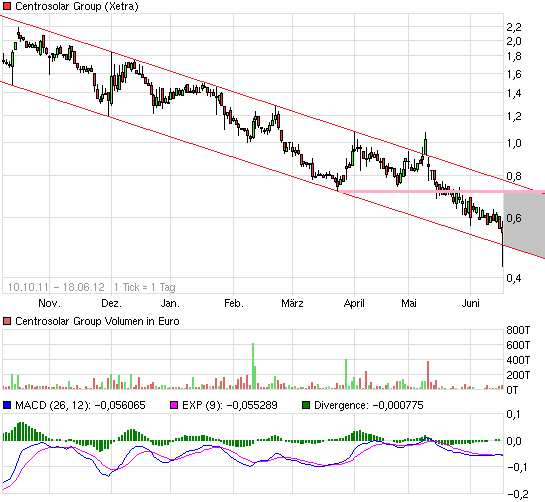 chart_free_centrosolargroup.png