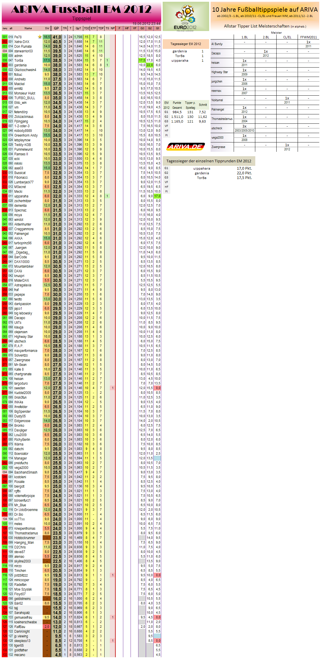 gesamtwertungem2012.png