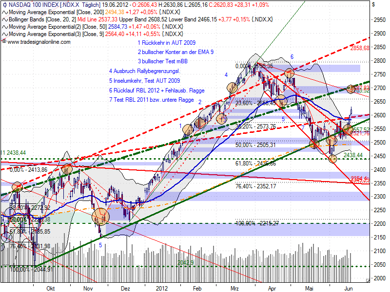 ndx_auf_tagesbasis_20120619.png