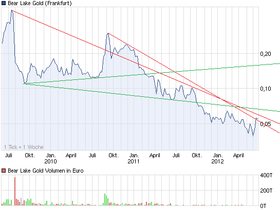 chart_3years_bearlakegold.png