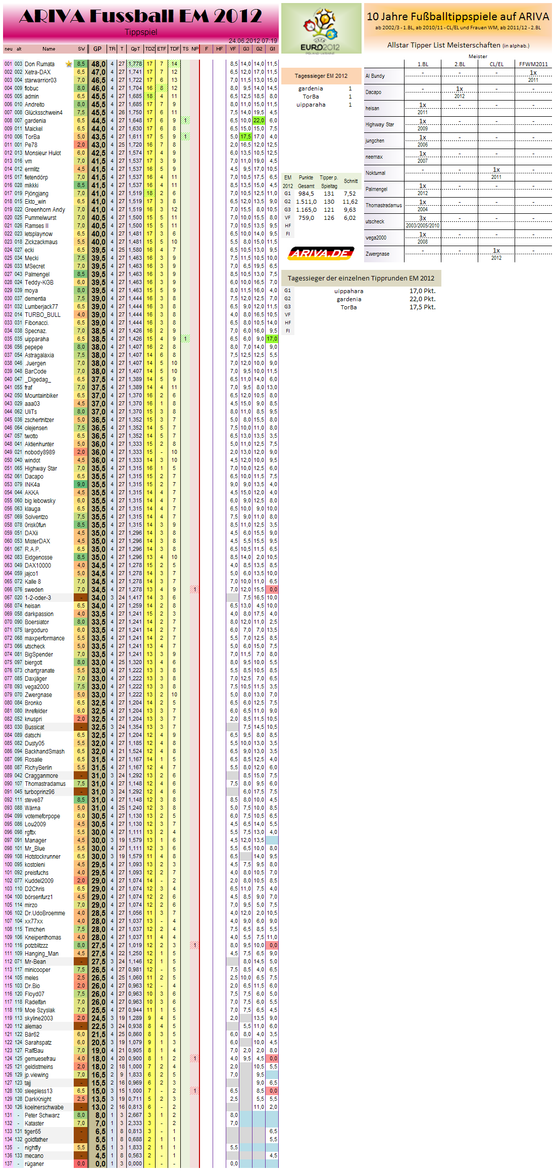 gesamtwertungem2012.png