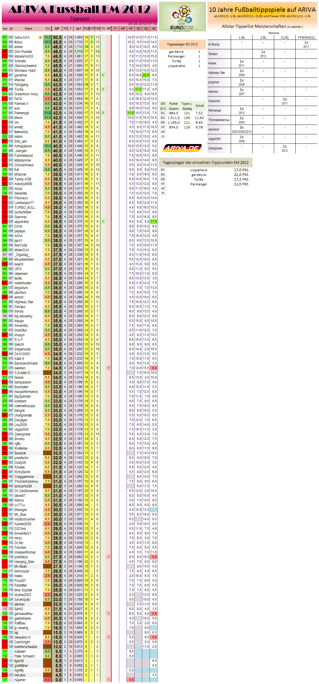 gesamtwertungem2012.png